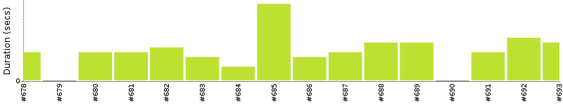 [Method Execution Trend Chart]