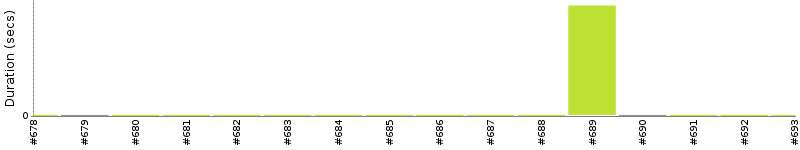 [Method Execution Trend Chart]