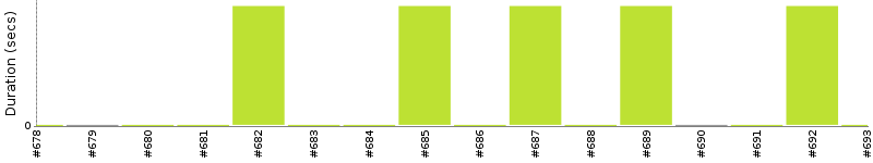 [Method Execution Trend Chart]