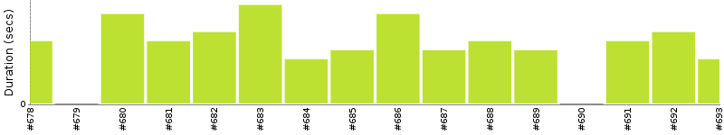 [Method Execution Trend Chart]