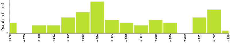 [Method Execution Trend Chart]