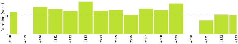 [Method Execution Trend Chart]