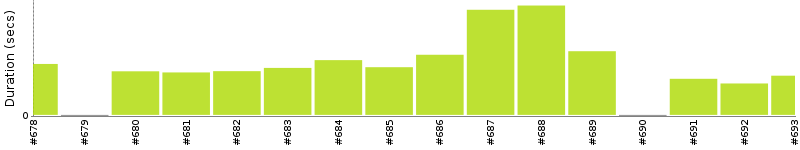 [Method Execution Trend Chart]