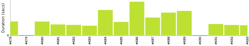 [Method Execution Trend Chart]