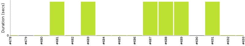 [Method Execution Trend Chart]