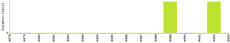 [Method Execution Trend Chart]