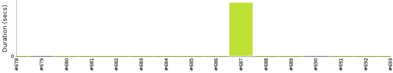 [Method Execution Trend Chart]