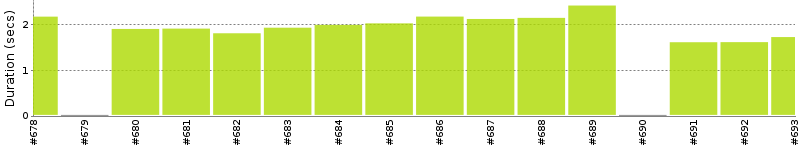 [Method Execution Trend Chart]