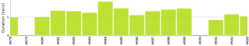 [Method Execution Trend Chart]