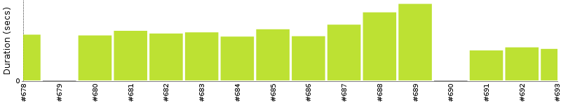 [Method Execution Trend Chart]