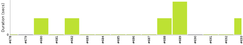 [Method Execution Trend Chart]