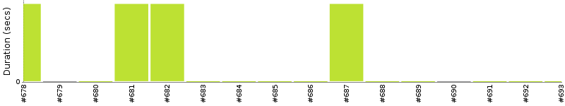 [Method Execution Trend Chart]