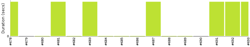 [Method Execution Trend Chart]