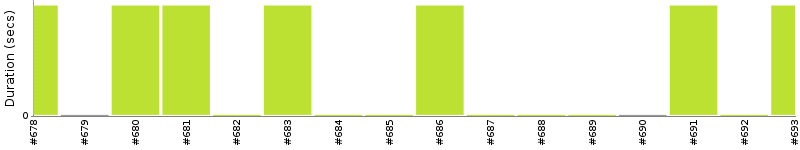 [Method Execution Trend Chart]