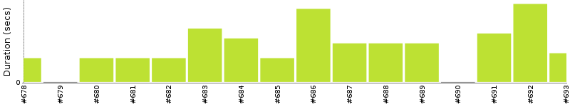 [Method Execution Trend Chart]