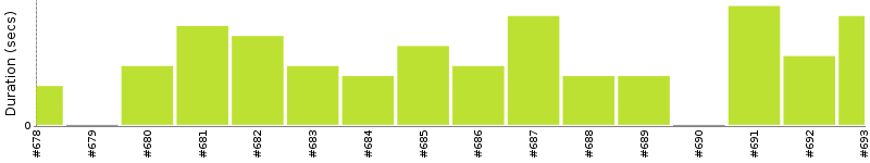 [Method Execution Trend Chart]