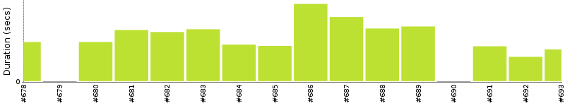 [Method Execution Trend Chart]