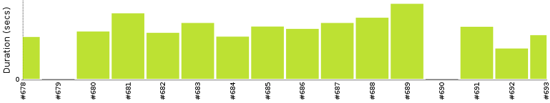 [Method Execution Trend Chart]