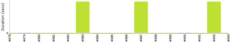 [Method Execution Trend Chart]