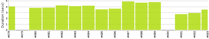 [Method Execution Trend Chart]