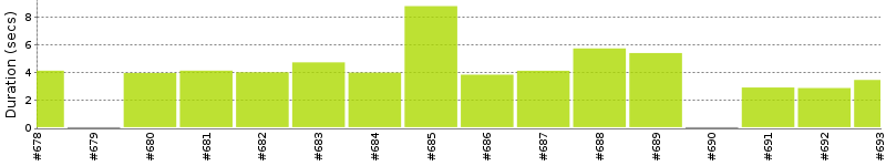 [Method Execution Trend Chart]