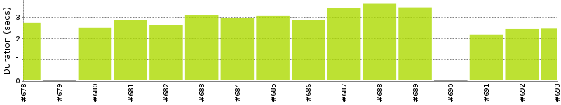 [Method Execution Trend Chart]