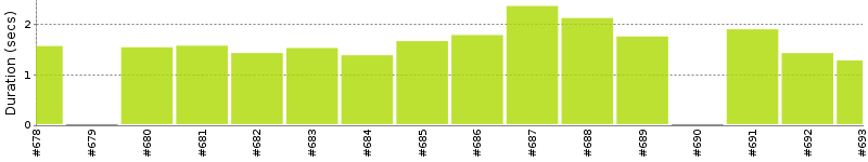 [Method Execution Trend Chart]