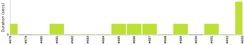 [Method Execution Trend Chart]