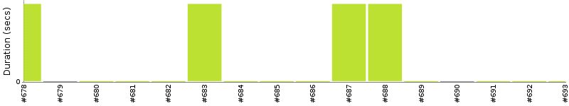 [Method Execution Trend Chart]