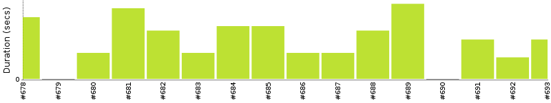 [Method Execution Trend Chart]