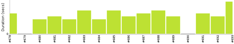 [Method Execution Trend Chart]