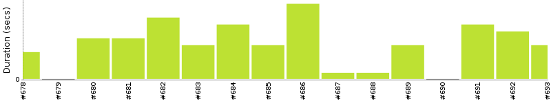 [Method Execution Trend Chart]