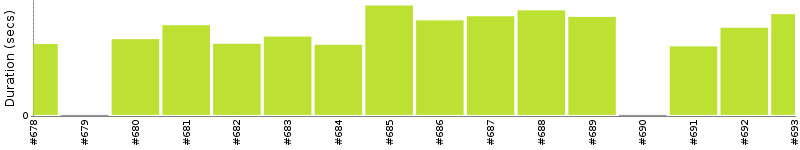 [Method Execution Trend Chart]