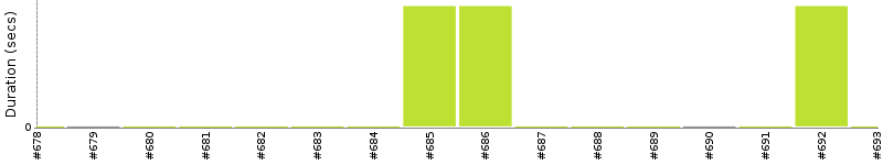 [Method Execution Trend Chart]