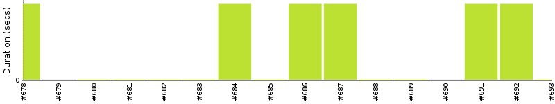 [Method Execution Trend Chart]