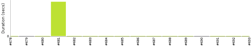 [Method Execution Trend Chart]