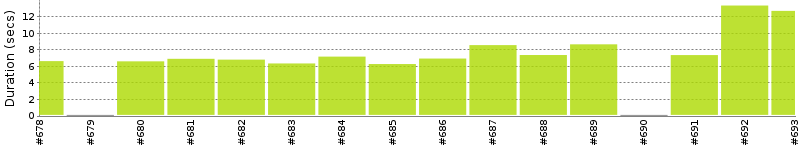 [Method Execution Trend Chart]