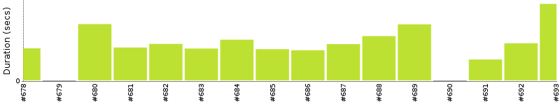 [Method Execution Trend Chart]