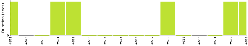 [Method Execution Trend Chart]