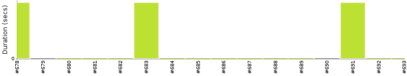 [Method Execution Trend Chart]