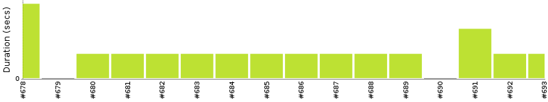 [Method Execution Trend Chart]