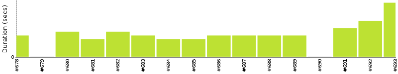 [Method Execution Trend Chart]