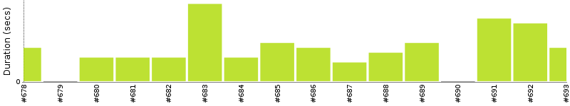 [Method Execution Trend Chart]