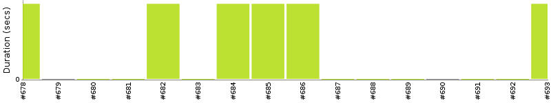 [Method Execution Trend Chart]