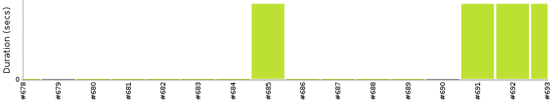 [Method Execution Trend Chart]