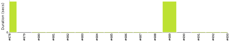 [Method Execution Trend Chart]