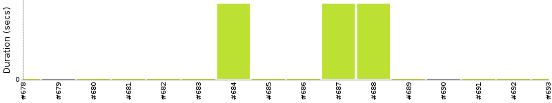 [Method Execution Trend Chart]