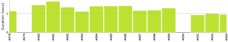 [Method Execution Trend Chart]