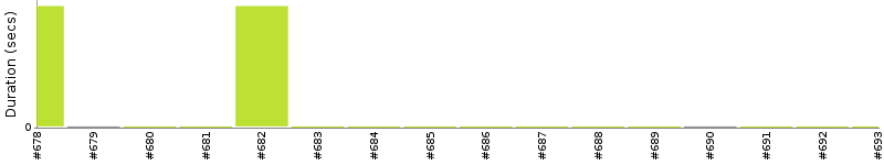 [Method Execution Trend Chart]