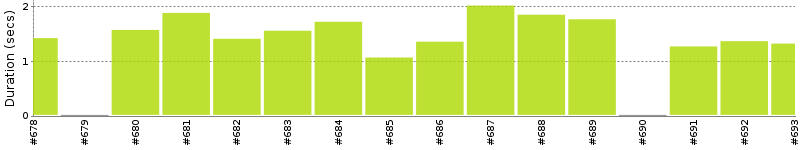 [Method Execution Trend Chart]